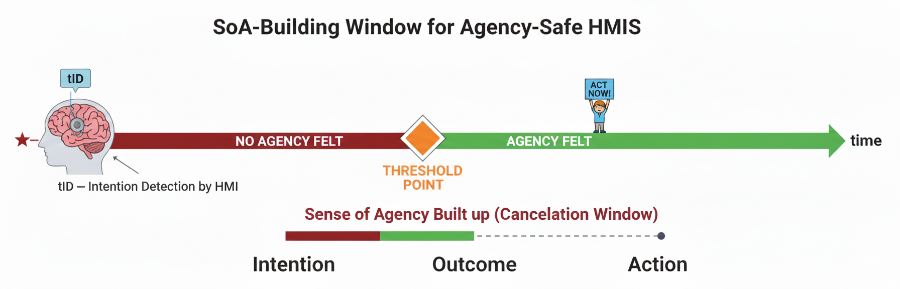 SoA-Building Window Threshold