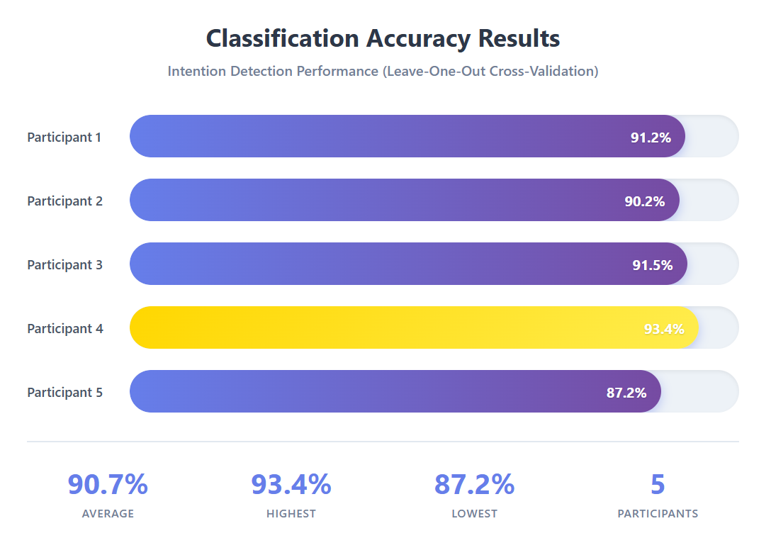 Classification accuracy across participants