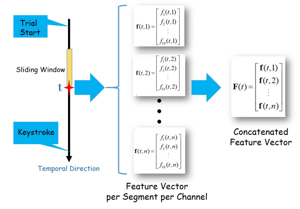 Feature concatenation across channels
