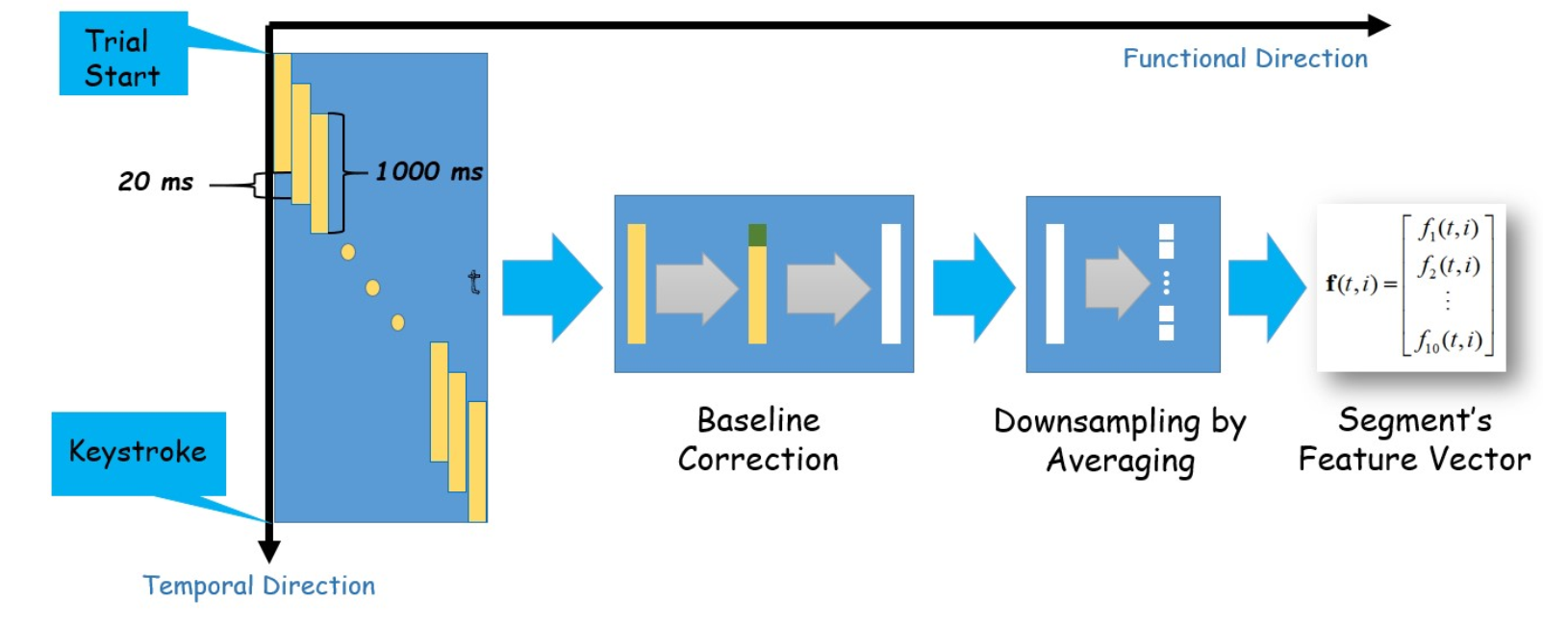Feature extraction process from EEG data