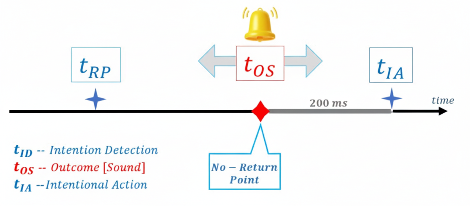 Timeline showing hypothesis about point of no return