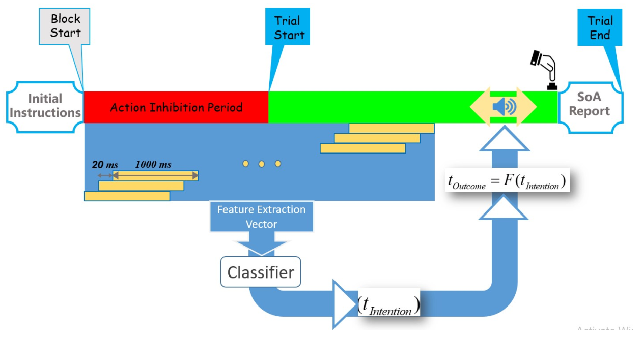 Timeline of real-time experiment with variable outcome timing