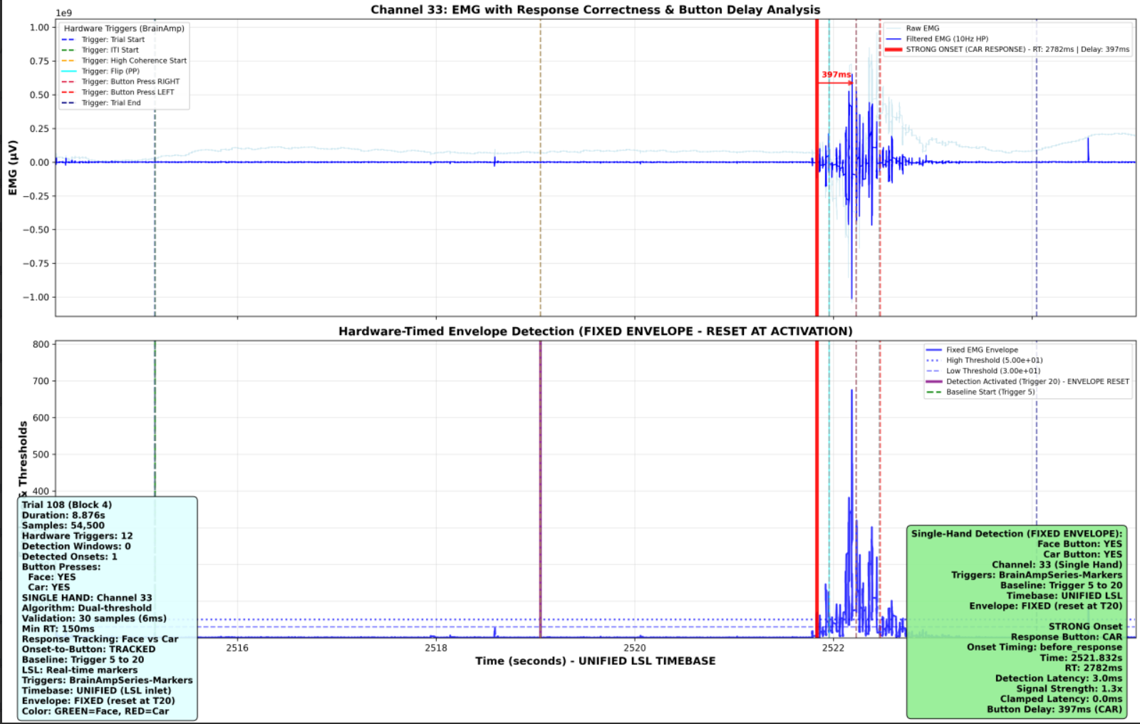 EMG Detection Algorithm Performance