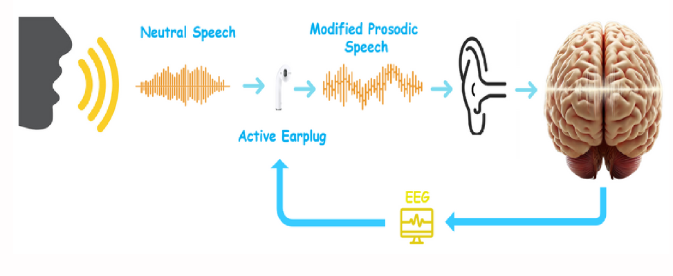 Prosody-on-Demand Closed-Loop System Architecture