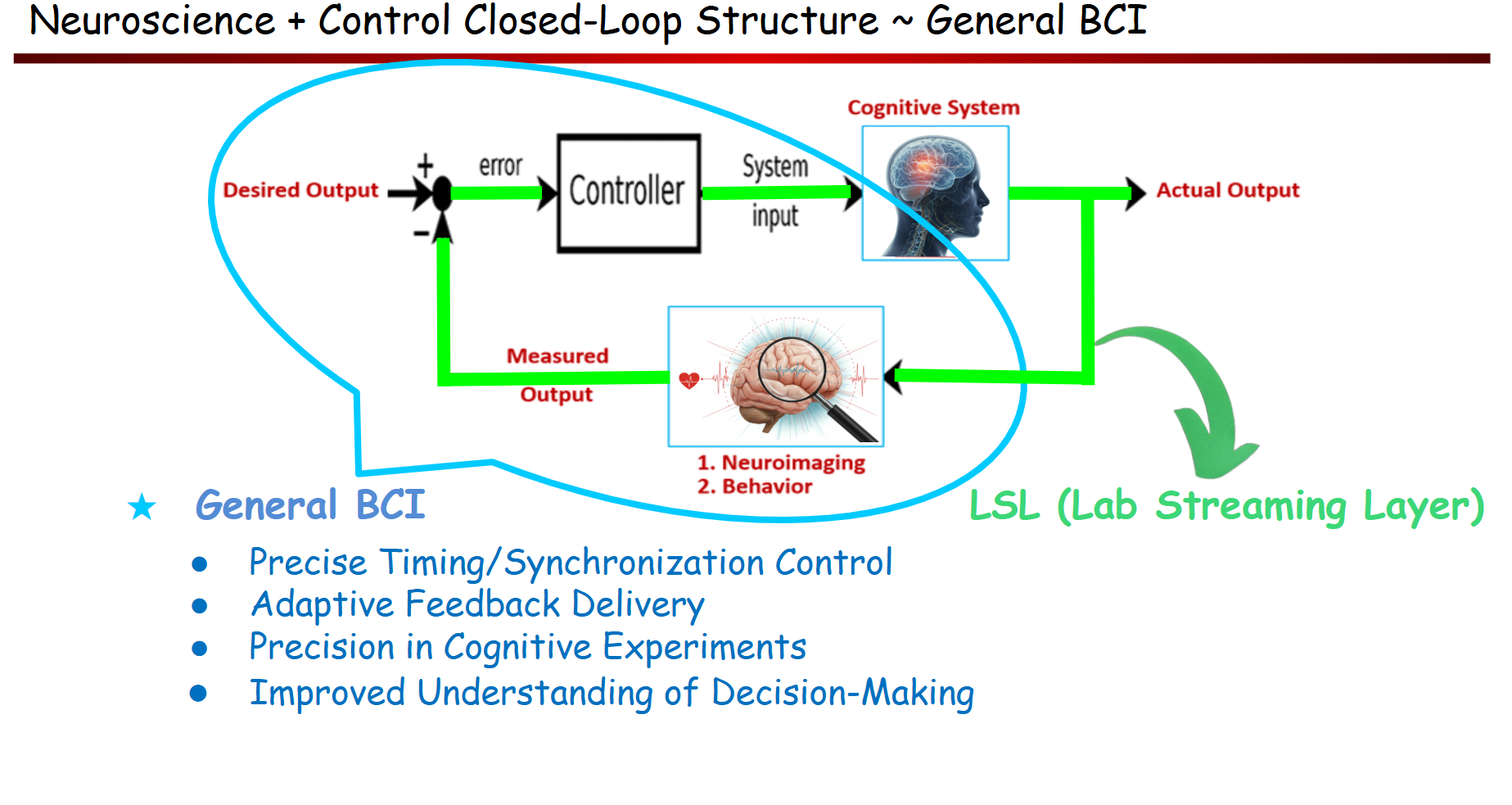 Complete BCI System
