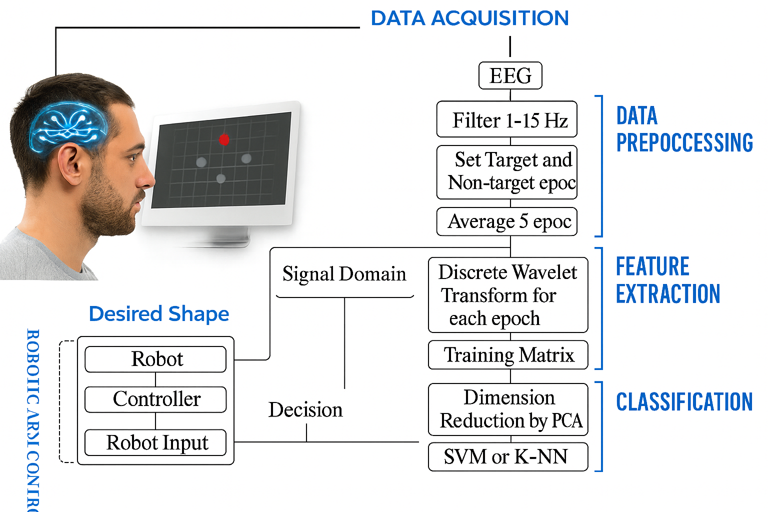 BCI Robotic Control System Diagram
